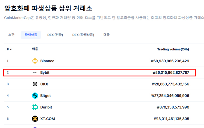 바이비트 거래소 순위