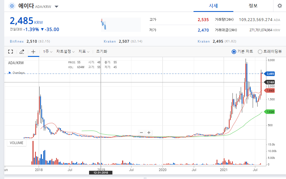 에이다 2021년 차트