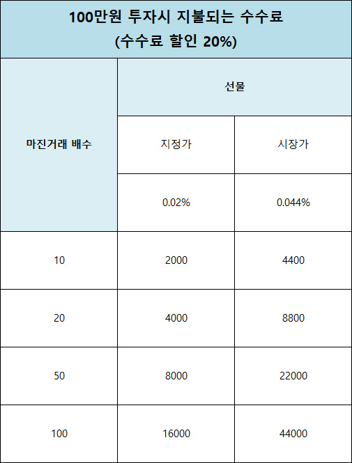 바이비트 수수료 계산 (할인 적용)