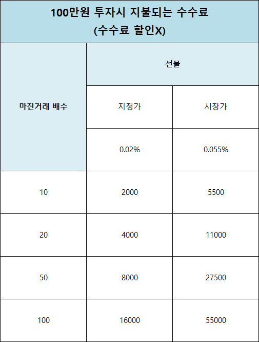 바이비트 수수료 계산