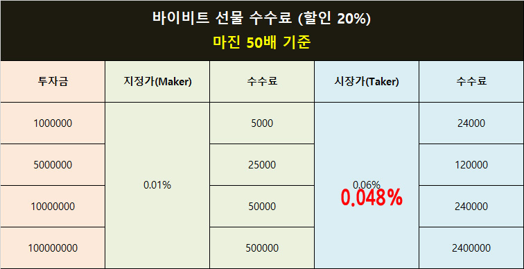 바이비트 마진 20_ 할인 적용 계산 (50배)