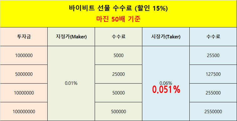 선물 마진 50배