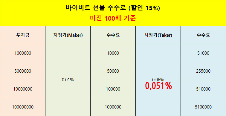선물 마진 100배