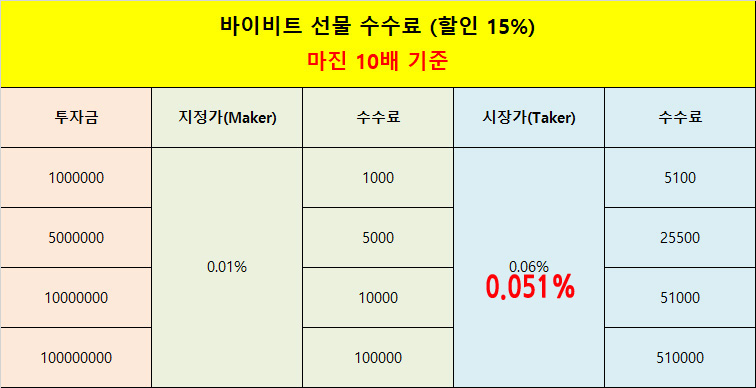 바이비트 마진 10배 수수료
