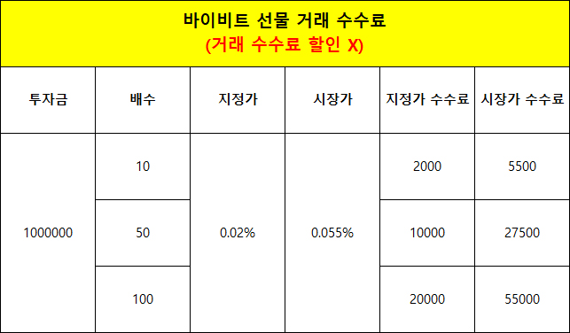 바이비트 선물 거래 수수료