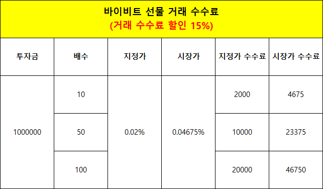 선물 거래 수수료 15% 할인 적용 비교표, 투자금 100만 원 기준 배수별 지정가·시장가 수수료 금액 표시