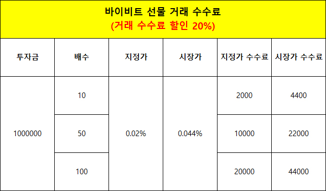 바이비트 수수료 계산