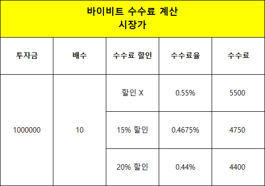 bybit 시장가 수수료 계산 표, 투자금 100만 원·10배 기준 할인 없음·15% 할인·20% 할인 시 수수료율과 수수료 금액 비교