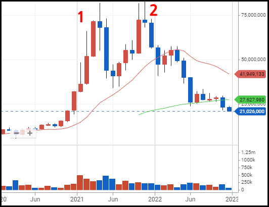 비트코인 하락 주기