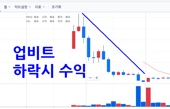 업비트 차트 하락 구간에서 수익을 노리는 공매도 전략 이미지
