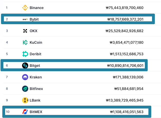 비트코인 공매도 거래소