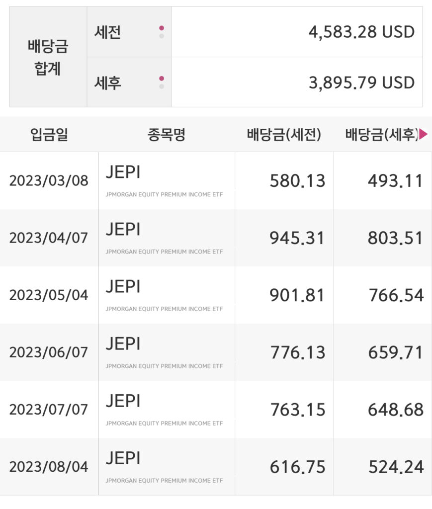 제피 배당 수익률