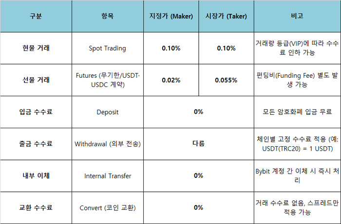 바이비트 수수료 표 — 현물, 선물, 입출금, 교환 수수료를 정리한 공식 표 이미지