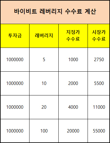 바이비트 레버리지 배율별 지정가 및 시장가 수수료 비교표 이미지