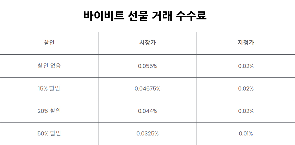 바이비트 거래 수수료