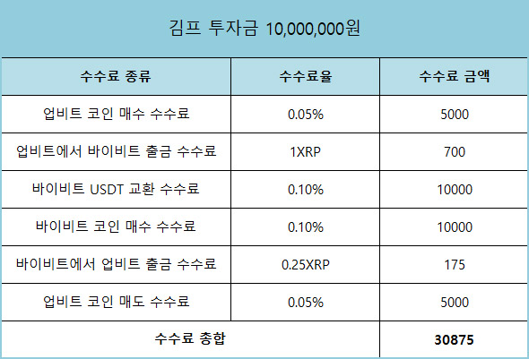 김프 매매 수수료