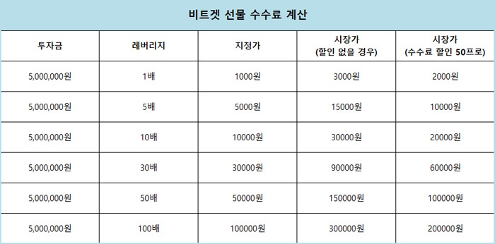 비트겟 레버리지 수수료 계산