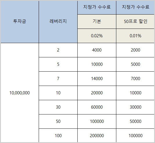 바이비트 선물거래 수수료 지정가
