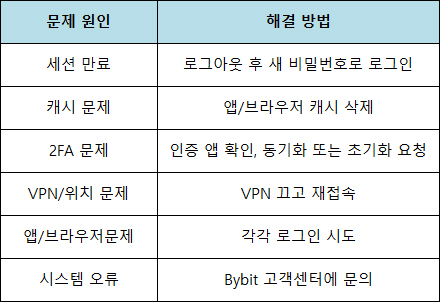 바이비트 패스워드 변경 오류시 6가지 해결 방법