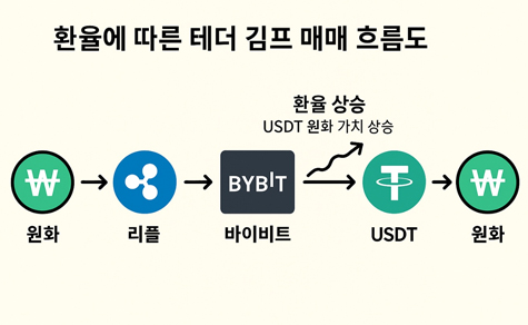 테더 김프 매매 단계 설명