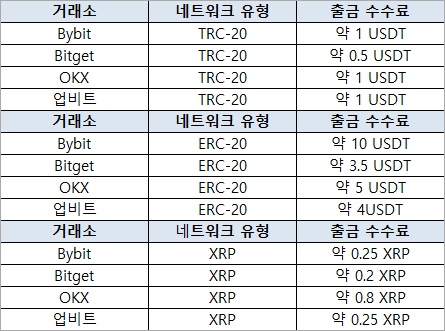 테더 리플 입금 출금 수수료 비교