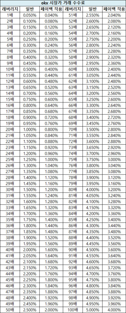 okx 레버리지 수수료 시장가 1배 부터 100배