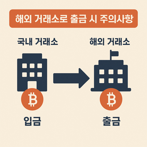 해외 거래소 출금 시 주의사항 안내 인포그래픽, 국내 거래소에서 해외 거래소로 비트코인 이동 이미지