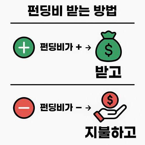 OKX 펀딩비 양수(+)일 때 숏 포지션이 펀딩비를 받는 인포그래픽