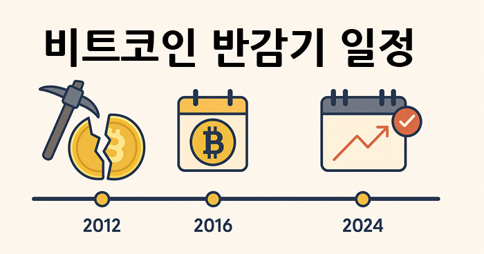 2012년부터 2024년까지의 비트코인 반감기 일정을 시각화한 타임라인 인포그래픽