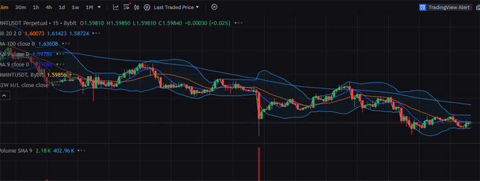 Bybit 차트에서 WNT/USDT 거래쌍의 15분봉 캔들 차트로, 하락 추세선과 볼린저 밴드가 표시되어 있으며 거래량이 하단에 함께 나타나 있는 이미지