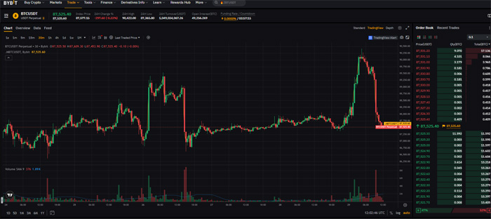 Bybit exchange trading chart interface showing price movement and order book